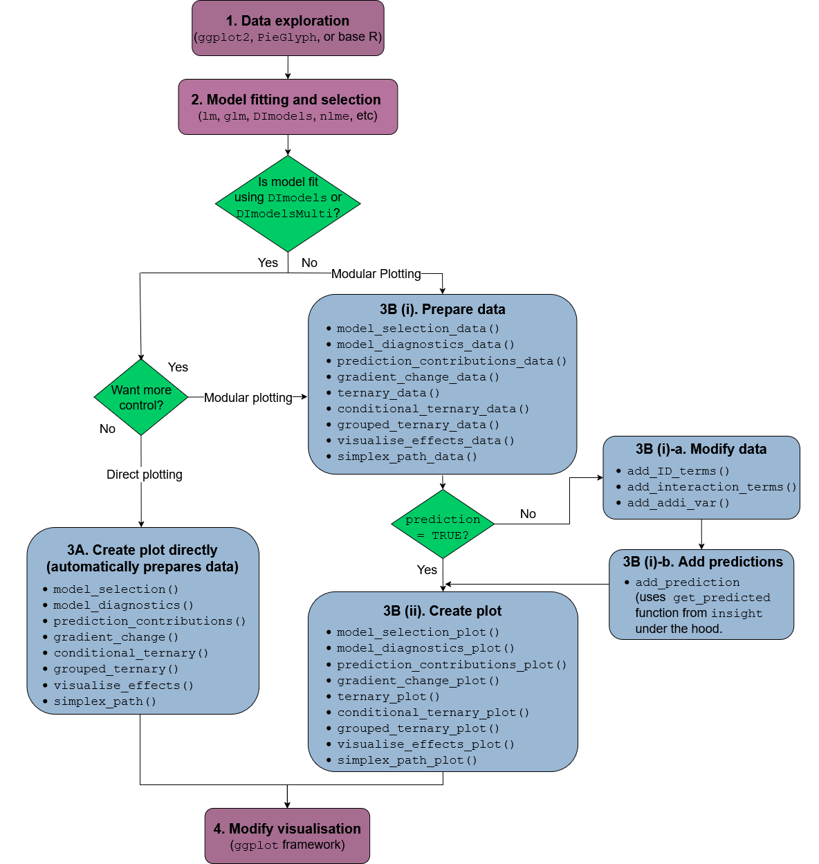 DImodelsVisWorkflowPackage.png