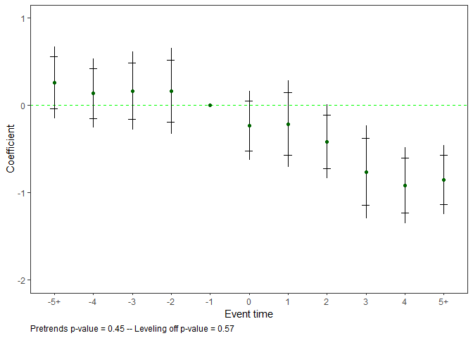 Event-study plot using the example data of the package
 and default plotting options.