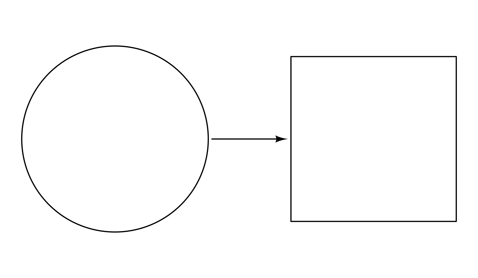 Diagram of a circle on the left  and a square on the right  with an arrow connecting the two shapes.