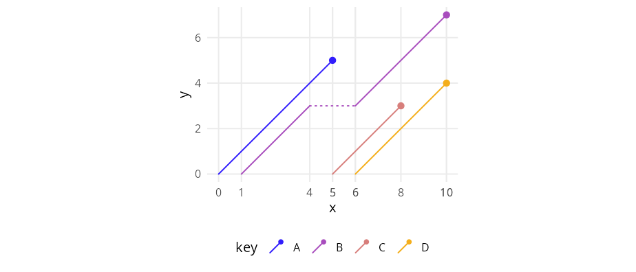 Lexis diagram showing five 45-degree lifelines coloured by category, with dotted gap-fillers bridging gaps between events of the same cohort.