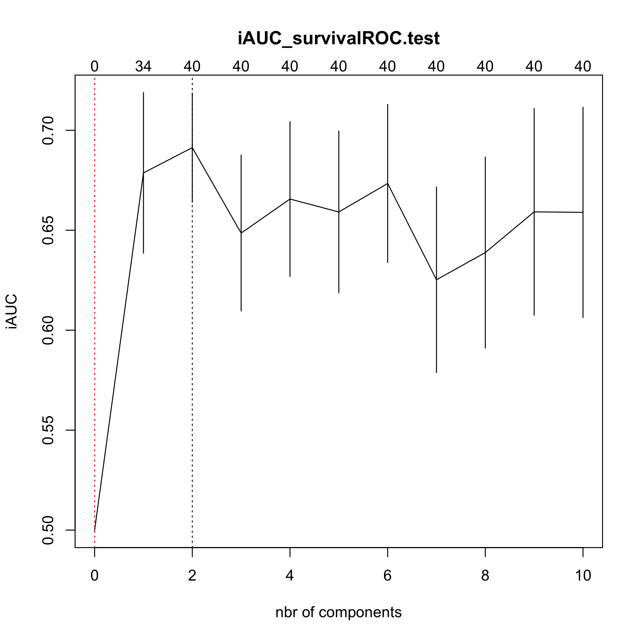 plot of chunk cvcoxsplsDR plot of chunk cvcoxsplsDR