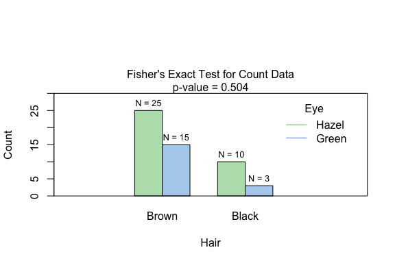 Fisher's exact test for 2x2 contingency table of hair and eye colour in males (black/brown hair versus hazel/green eyes). Displays observed frequencies, mosaic plot showing cell proportions, and exact test statistics for association with small sample sizes.