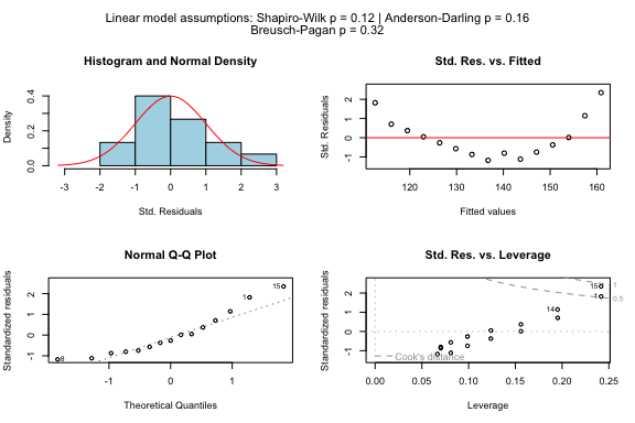 Linear regression analysis of weight versus height for women. Shows scatter plot with fitted regression line, 99% confidence band for the regression line, and prediction band. Includes residual plot and Q-Q plot for diagnostic assessment.