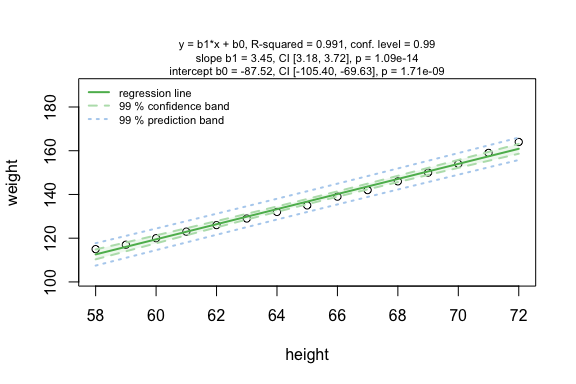 Linear regression analysis of weight versus height for women. Shows scatter plot with fitted regression line, 99% confidence band for the regression line, and prediction band. Includes residual plot and Q-Q plot for diagnostic assessment.