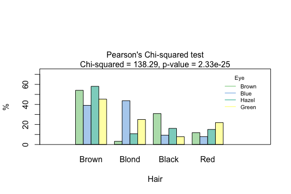 Pearson's Chi-squared test for independence between hair and eye colour. Shows bar chart of observed counts by colour combination, mosaic plot displaying proportional cell frequencies with Pearson residuals, and test statistics for association.